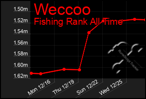 Total Graph of Weccoo