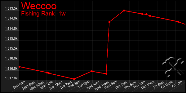 Last 7 Days Graph of Weccoo