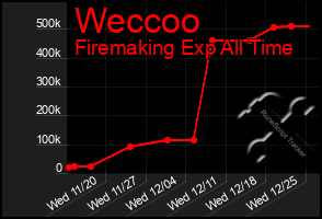 Total Graph of Weccoo