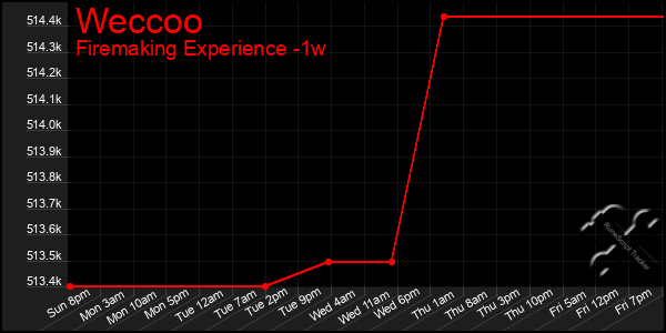 Last 7 Days Graph of Weccoo