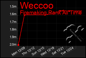 Total Graph of Weccoo