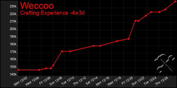 Last 31 Days Graph of Weccoo