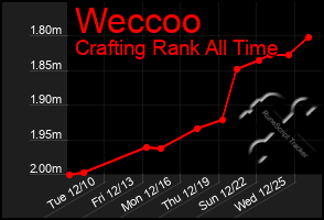 Total Graph of Weccoo