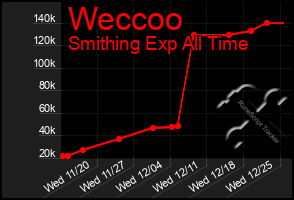 Total Graph of Weccoo