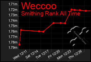 Total Graph of Weccoo