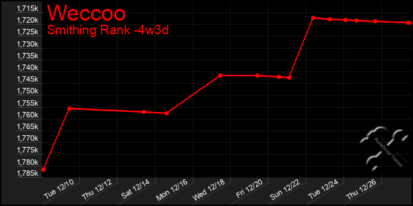 Last 31 Days Graph of Weccoo