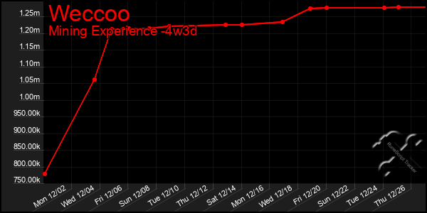 Last 31 Days Graph of Weccoo