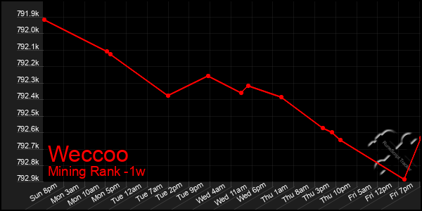 Last 7 Days Graph of Weccoo