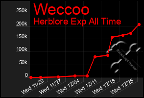 Total Graph of Weccoo