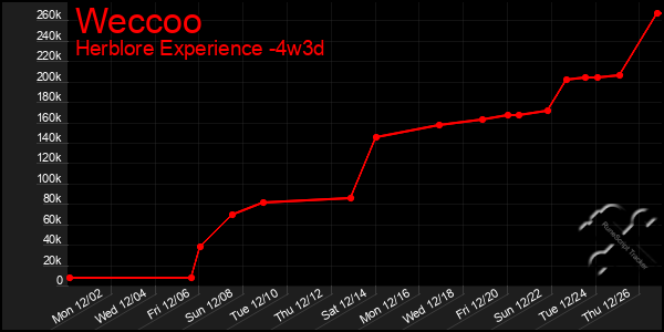 Last 31 Days Graph of Weccoo