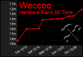 Total Graph of Weccoo