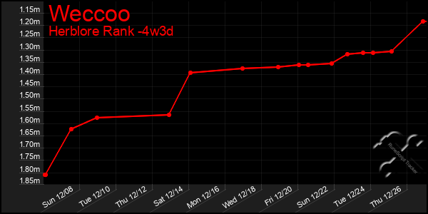 Last 31 Days Graph of Weccoo