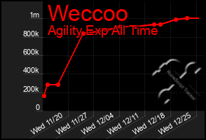 Total Graph of Weccoo