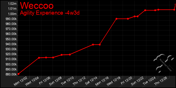 Last 31 Days Graph of Weccoo