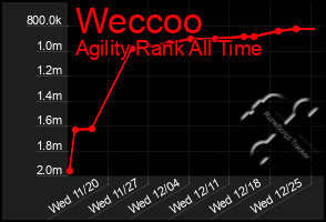 Total Graph of Weccoo