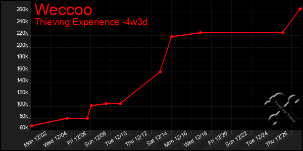 Last 31 Days Graph of Weccoo