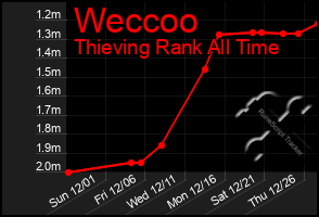 Total Graph of Weccoo