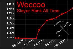 Total Graph of Weccoo