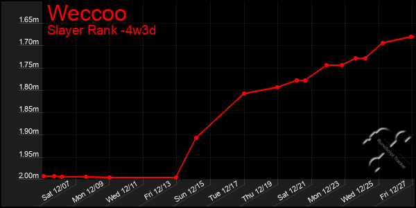 Last 31 Days Graph of Weccoo