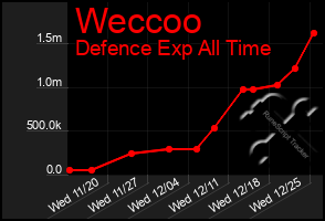 Total Graph of Weccoo