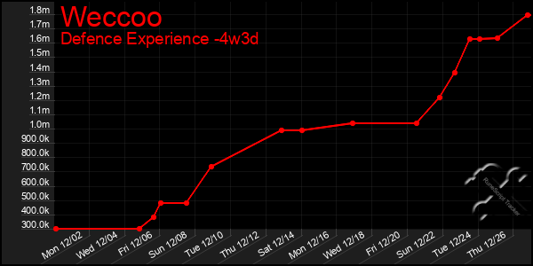 Last 31 Days Graph of Weccoo