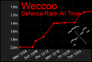 Total Graph of Weccoo