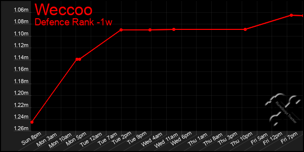 Last 7 Days Graph of Weccoo