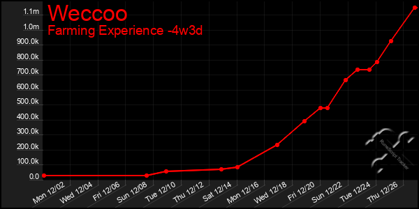 Last 31 Days Graph of Weccoo