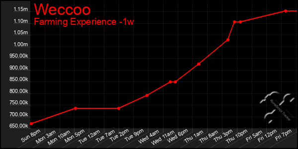 Last 7 Days Graph of Weccoo