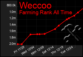 Total Graph of Weccoo