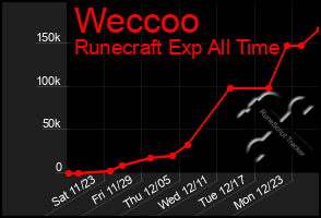 Total Graph of Weccoo