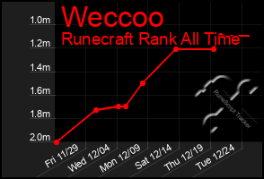 Total Graph of Weccoo