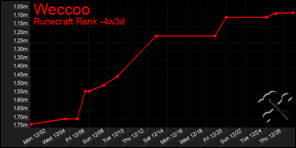 Last 31 Days Graph of Weccoo