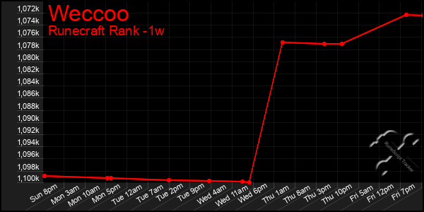 Last 7 Days Graph of Weccoo