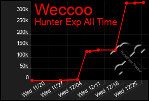 Total Graph of Weccoo