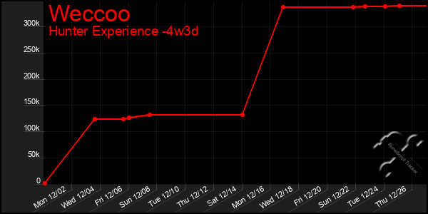 Last 31 Days Graph of Weccoo