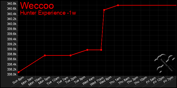 Last 7 Days Graph of Weccoo