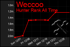 Total Graph of Weccoo