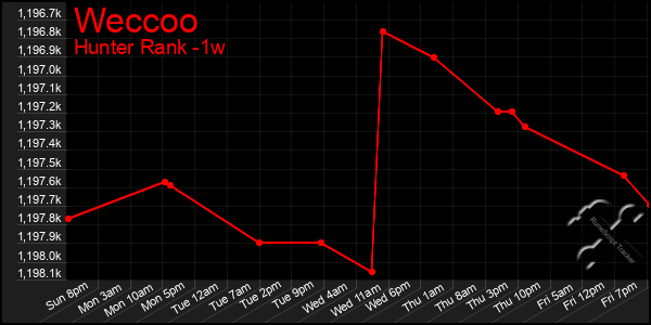 Last 7 Days Graph of Weccoo