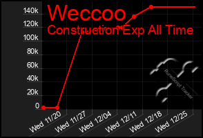 Total Graph of Weccoo