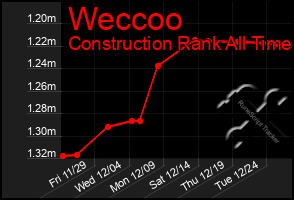 Total Graph of Weccoo