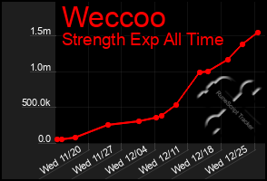 Total Graph of Weccoo