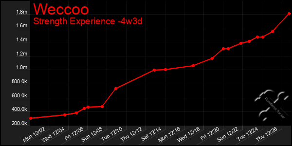 Last 31 Days Graph of Weccoo