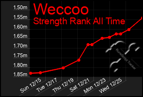 Total Graph of Weccoo