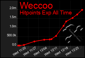 Total Graph of Weccoo