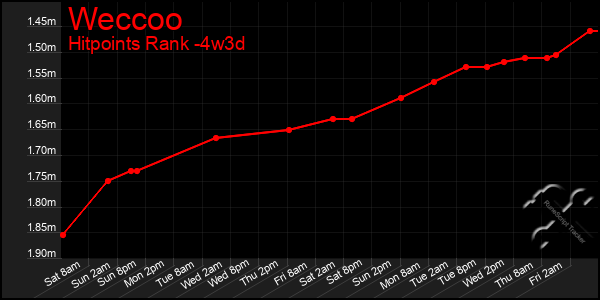 Last 31 Days Graph of Weccoo