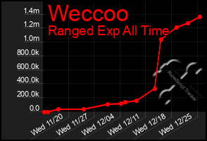 Total Graph of Weccoo