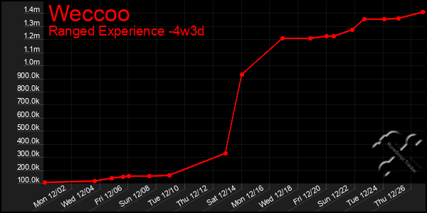 Last 31 Days Graph of Weccoo