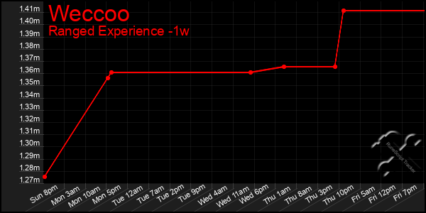 Last 7 Days Graph of Weccoo