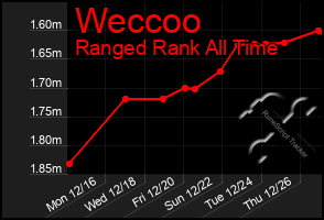 Total Graph of Weccoo